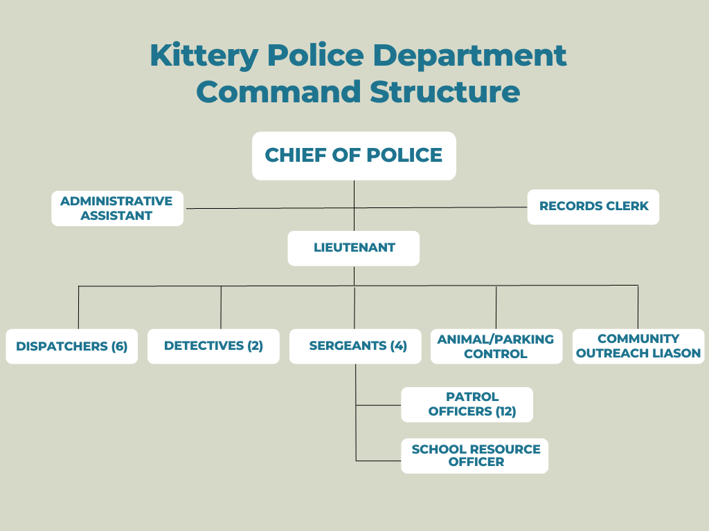 Chart depicting the Kittery Police Department Command Structure